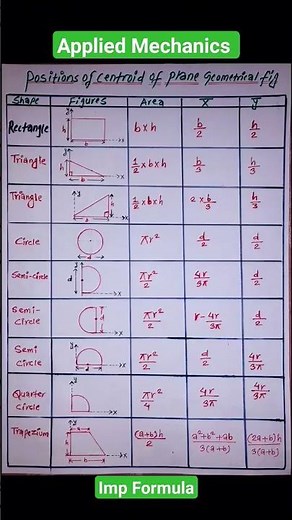 Applied Mechanics MOI formula|#centroid#moi#inertia #viral#reel#beam #truss#frame#formula1#SOM#ctevt