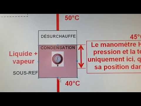 Surchauffe à l'évaporateur et sous-refroidissement au condenseur