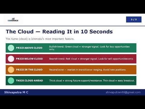 Technical Analysis Series - Ichimoku Cloud.