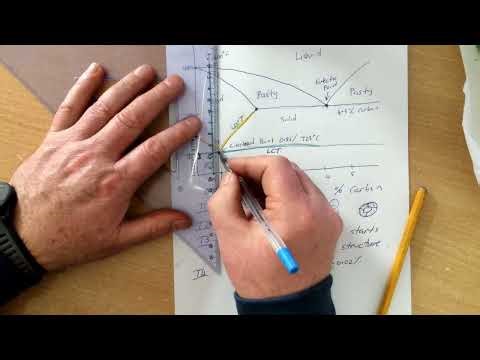 Eutectoid and Eutectic point explained for Iron Carbon Equilibrium Diagram