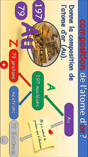le modèle de l'atome au programme de 3ème et au lycée. #3ème #collège #brevet #sciencesphysiques #atome #chimie #physique