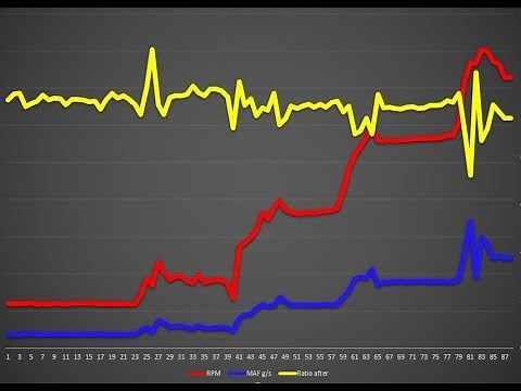 Diagnosing P0171 and P0174 (lean) codes and mass airflow sensors using OBD II data