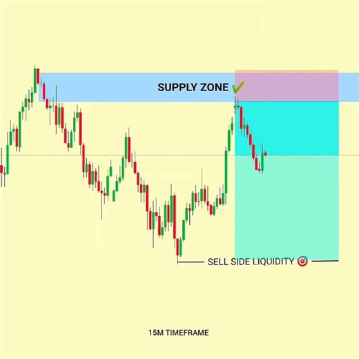 SMC Trading Strategy 📈 #shorts #trading #forex