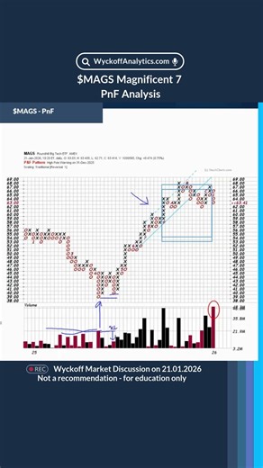 $MAGS Magnificent 7 - PnF Analysis