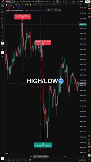Gold (XAUUSD) Gave the CLEANEST Entry 😱 #Shorts
