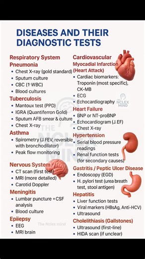 The NCLEX MIND on Instagram: "Diseases & Their Diagnostic Tests – Nursing Exam Quick Review This chart summarizes common diseases and their first-line / confirmatory diagnostic tests, helping nursing students quickly revise gold-standard investigations for respiratory, cardiovascular, nervous, gastrointestinal, hepatic, and renal conditions—very useful for OSCE, NCLEX, and ward practice. Key focus: ✔ Disease–test correlation ✔ First-line vs confirmatory tests ✔ Frequently asked exam points #Nurs