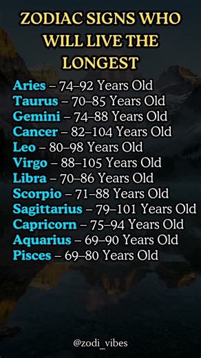 How Long Each Zodiac Sign Is Destined to Live #astrology #trending #shorts #zodiac
