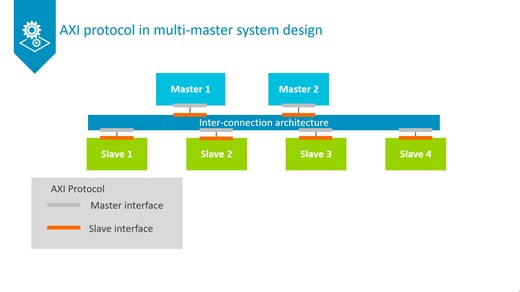 06-The AXI Protocol in a multi-master system design