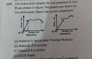 The stress-strain graphs for two materials A and B are shown in... | Filo
