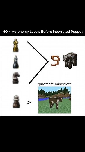 HOI4 Autonomy Levels Before Integrated Puppet