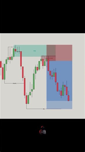 Bsl and ssl enty setup📈 #trading #forex #shorts#liquidity #cryptotrading