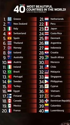 Top 40 Most beautiful 😍 countries in the world #knowledge #geography #edit #europe #infoknow #fact💞😁