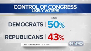 Democrats hold 7-point edge in final national NBC/WSJ poll
