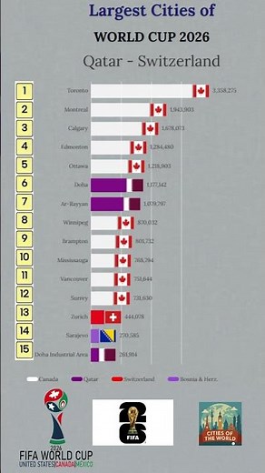 Largest Cities in a top 15 break down of Group B at the World Cup 2026