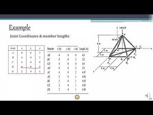 SA II - Analysis Of Space Truss - Tension Coefficient Method - Lecture 6