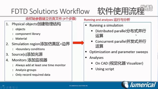 FDTD Solutions 简介与初级教程(下)操作实例(官方教学视频)-教育-高清完整正版视频在线观看-优酷