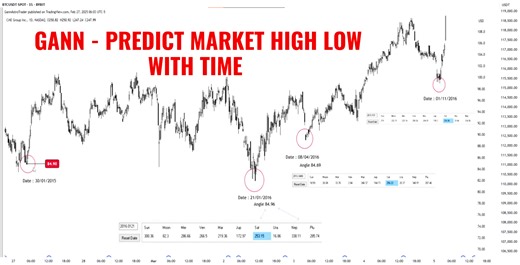 How to Predict Market Highs - Lows with Gann Astro Trading. for BYBIT:BTCUSDT by GannAstroTrader