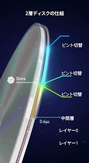 DVD の物理的な構造