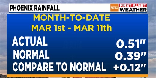 Phoenix measures above normal for March rainfall despite overall dry conditions