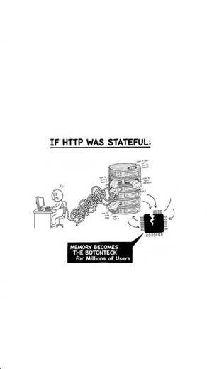 Why http is stateless | Part 3