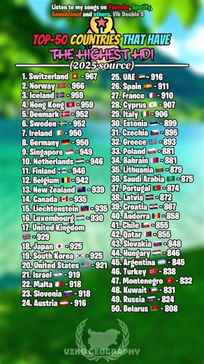 Top-50 highest countries that have highest Hdi 2025 SOURCE. Links for discord server, telegram channel and others in yt channel. Subscribe to my Youtube channel, target there: 9700/10000 #mapping #map #hdi #world #fyp