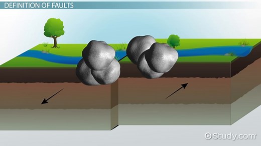 What is a Fault? | Definition & Types