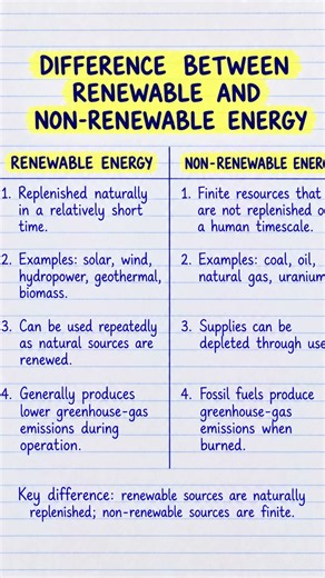 Renewable vs Non-Renewable Energy🌱| What’s the Difference? #youtubeshorts #shorts #educationalvideo