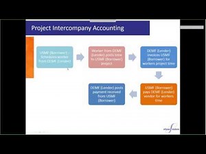 Intercompany Accounting for Service and Project Basd Organizations in Microsoft Dynamics AX 2012 R3
