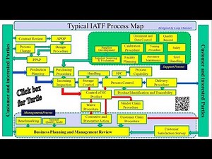 Typical IATF Process map