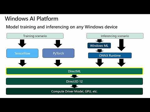 Train and deploy your machine learning models with DirectML