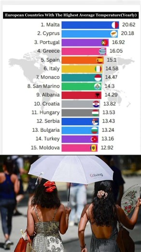 Which European Country Has The Highest Temperature?