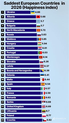 European countries by happiness index in 2026 #europe