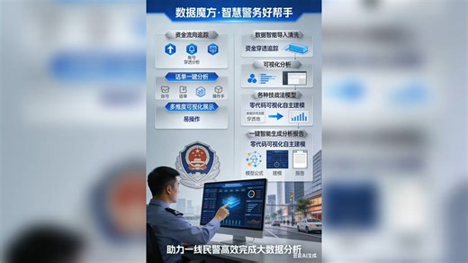 数据魔方可一键智能生成分析报告，对资金、账户、话单、轨迹多维研判，自动串并案件、挖掘关联路径，让研判成果快速成型、可汇报可落地。