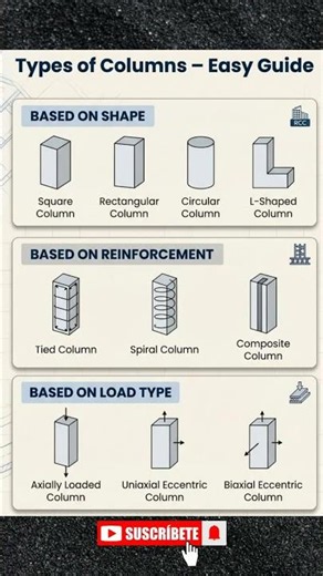 Types of columns l construction notes l civil engineering