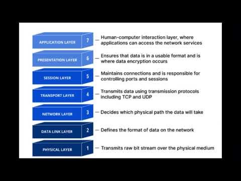 Understand OSI model for beginners(AUDIO)
