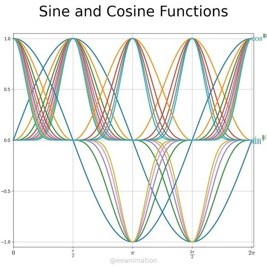 Sine and cosine functions