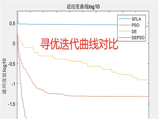 233基于Matlab的新型混合DE-PSO函数极值优化算法。与混合蛙跳的算法、粒子群优化算法、差分进化算法对比，验证了混合算法的效果