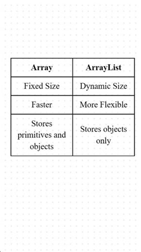 Array vs ArrayList in Java | Interview Question #shorts #ytshorts #javainterview #java