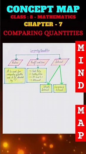 Mind Map : Comparing Quantities - Class 8 Maths Chapter 7 | #shortvideo #mindmap #maths