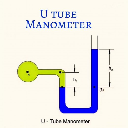 #Civil Gist U tube manometer