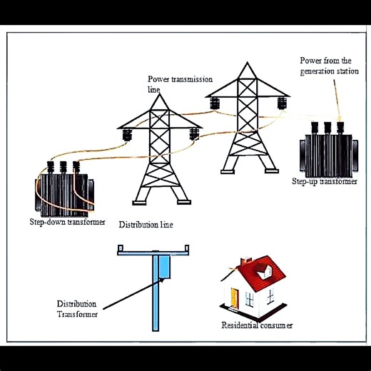5.1K views · 31 reactions | Transmission and distribution | EEE- Basic Knowledge for Engineering | Facebook