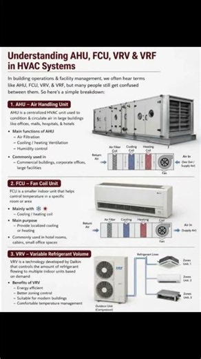 AHU vs FCU vs VRV vs VRF Explained | HVAC Systems Full Comparison #gulftechbyshani #hvactechnician