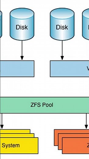 How to install ZFS on a Linux operating system #shorts #short #shortvideo #shortsvideo