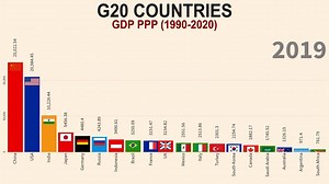 G20 国家30年GDP变化(1990-2020)
