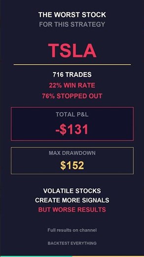 TSLA Was the WORST Stock for This Strategy (-$131) #tsla #scalping #trading