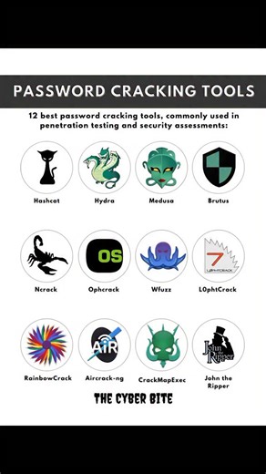 🔐 𝐓𝐨𝐩 𝟏𝟐 𝐏𝐚𝐬𝐬𝐰𝐨𝐫𝐝 𝐂𝐫𝐚𝐜𝐤𝐢𝐧𝐠 𝐓𝐨𝐨𝐥𝐬 𝐄𝐯𝐞𝐫𝐲 𝐂𝐲𝐛𝐞𝐫 𝐏𝐫𝐨𝐟𝐞𝐬𝐬𝐢𝐨𝐧𝐚𝐥 𝐒𝐡𝐨𝐮𝐥𝐝 𝐊𝐧𝐨𝐰 ⚡️⁣ A quick overview of the most widely used tools in penetration testing and security assessments — from Hashcat and Hydra to John the Ripper and Aircrack-ng.⁣ Perfect for boosting your offensive security knowledge and understanding how attackers break weak passwords. 🧠💻⁣ ⁣ Credit : - 𝐓𝐡𝐞 𝐂𝐲𝐛𝐞𝐫 𝐁𝐢𝐭𝐞 🔥⁣ ⁣ #PasswordCracking #EthicalHacking #PenTesting #Cy