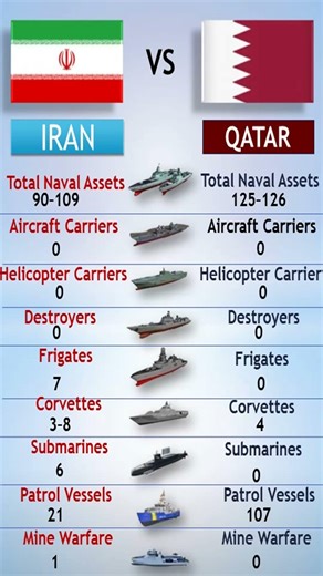 Iran vs Israel Naval Power 2026 ⚓ | Submarines, Corvettes & Fleet Comparison
