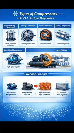 Types of Compressors in HVAC & How They Work#shortvideos#shorts #hvactips #viral