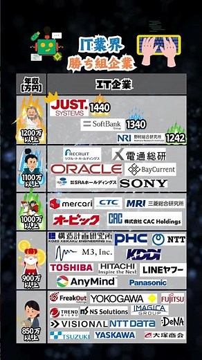 IT業界研究はまず年収に着目。#就活 #転職 #企業研究 #27卒