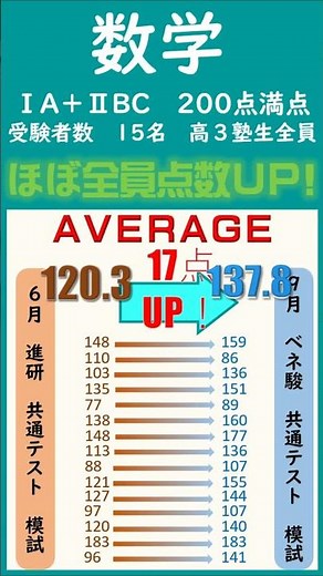 さの塾 高３ マーク模試点数 推移 2024年度 6月進研→9月進研 数学 #進研マーク模試 #ベネ駿マーク #共通テスト対策 #高校数学 #大学受験